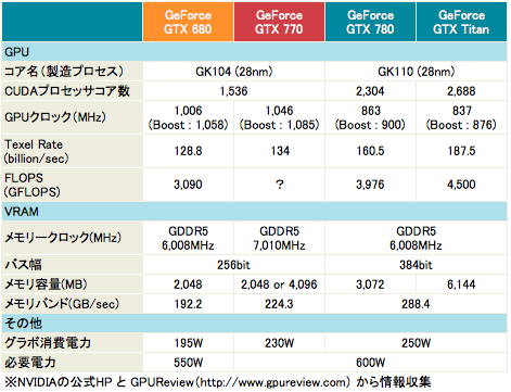 Mac ProにGeForce GTX 770を搭載可能か？: ちょぼログ